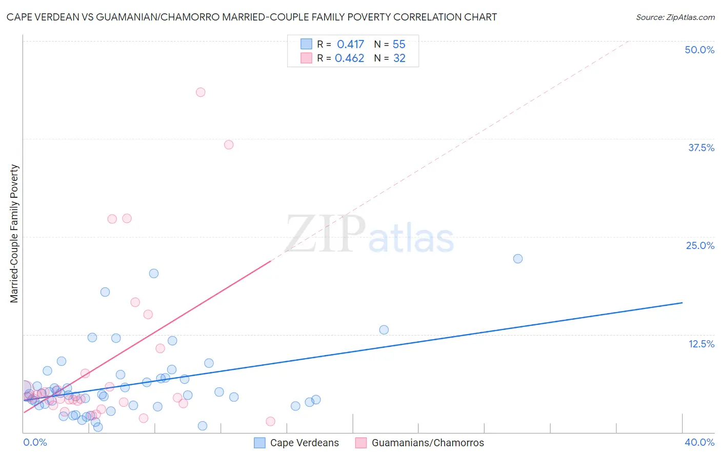 Cape Verdean vs Guamanian/Chamorro Married-Couple Family Poverty