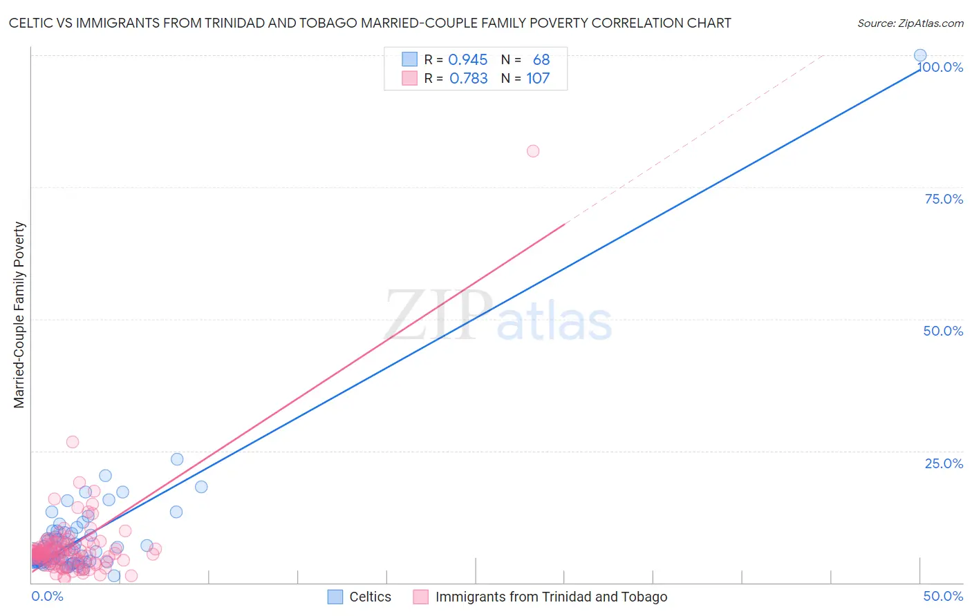 Celtic vs Immigrants from Trinidad and Tobago Married-Couple Family Poverty