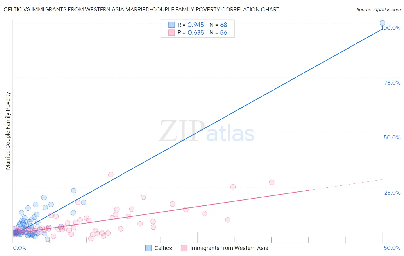 Celtic vs Immigrants from Western Asia Married-Couple Family Poverty