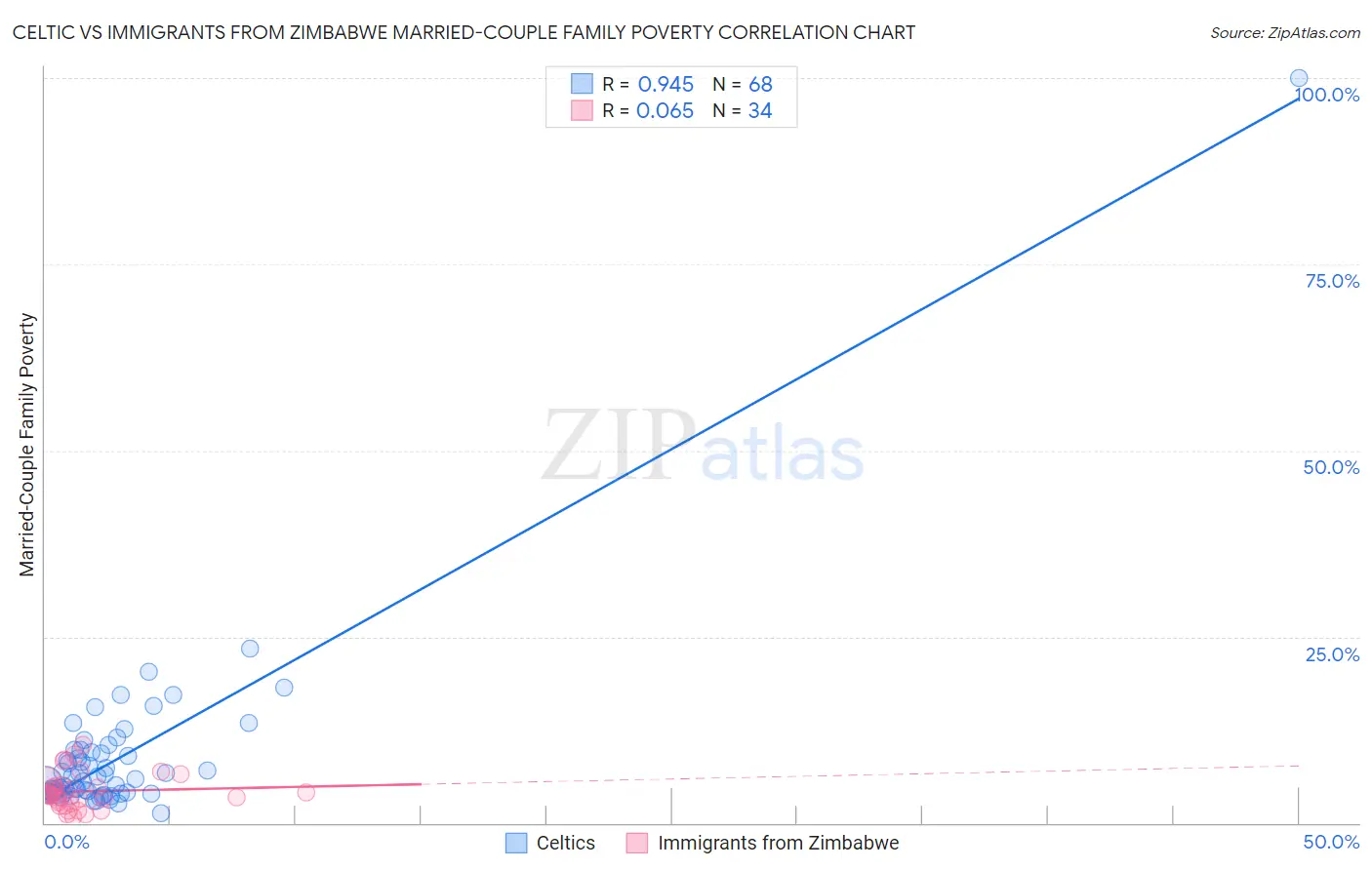 Celtic vs Immigrants from Zimbabwe Married-Couple Family Poverty