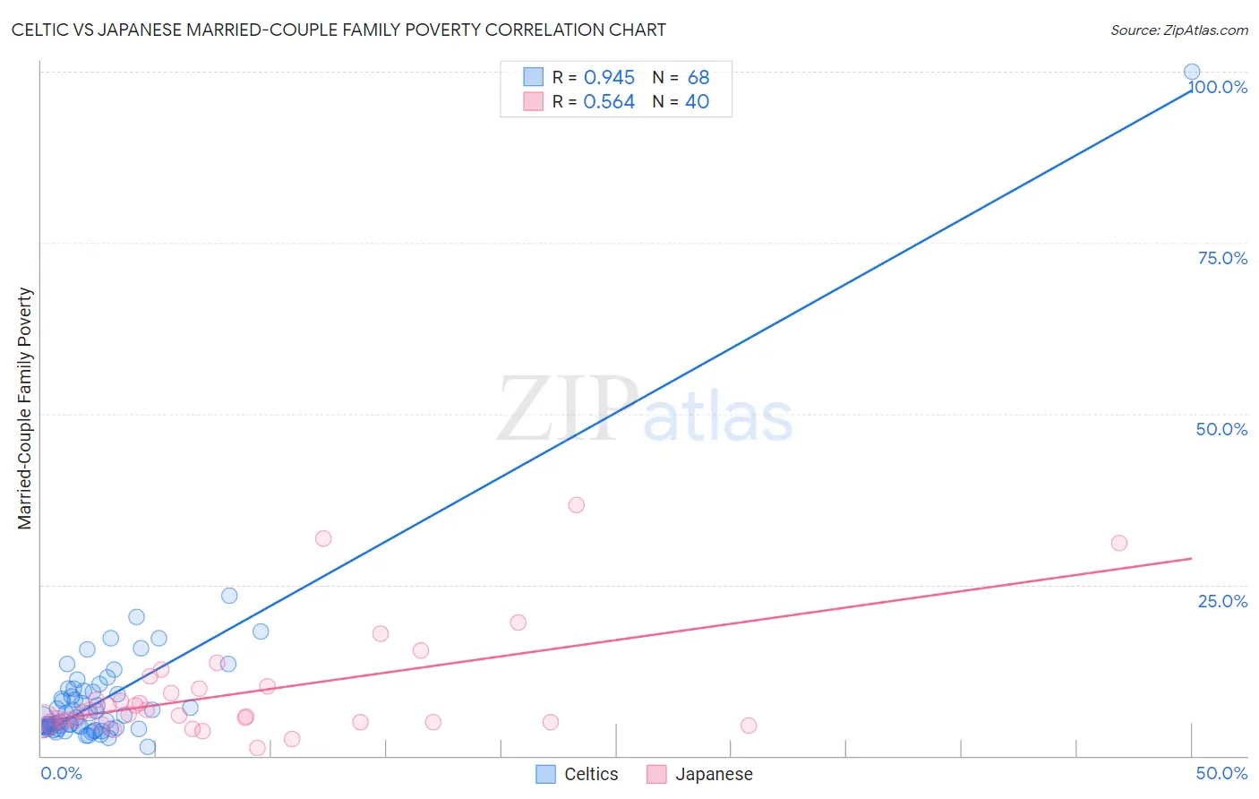 Celtic vs Japanese Married-Couple Family Poverty