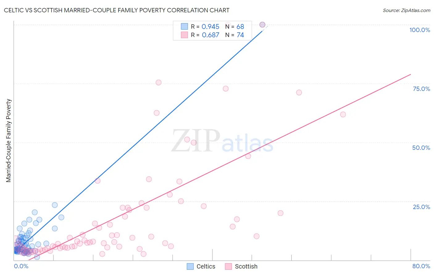 Celtic vs Scottish Married-Couple Family Poverty