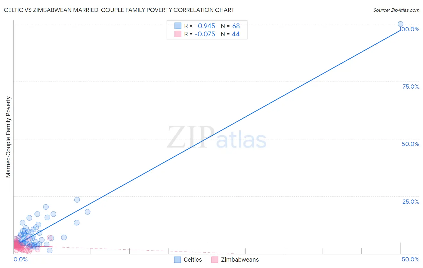 Celtic vs Zimbabwean Married-Couple Family Poverty