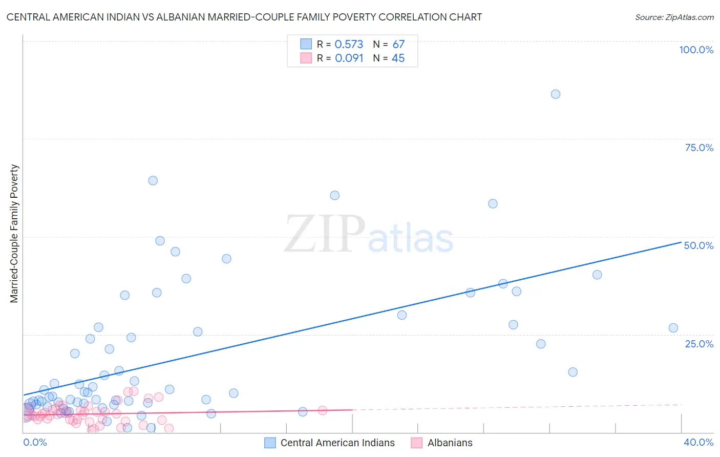 Central American Indian vs Albanian Married-Couple Family Poverty