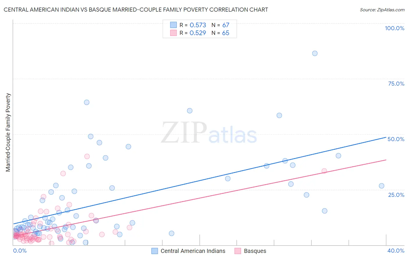 Central American Indian vs Basque Married-Couple Family Poverty