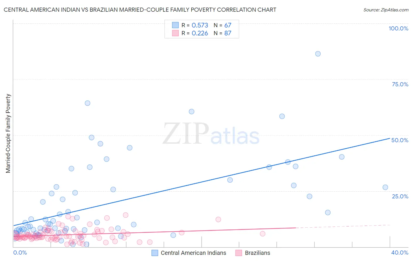 Central American Indian vs Brazilian Married-Couple Family Poverty