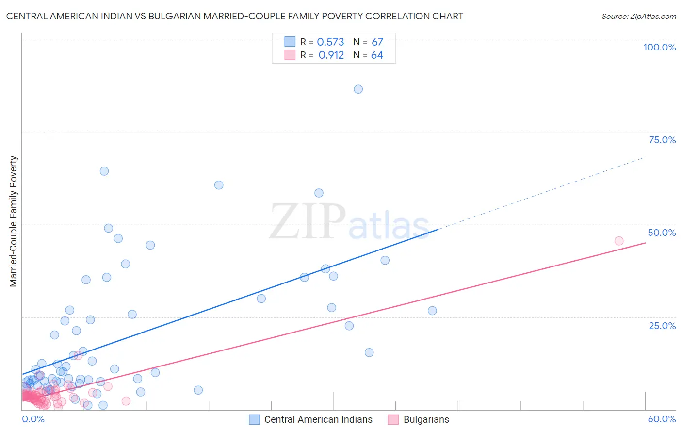 Central American Indian vs Bulgarian Married-Couple Family Poverty