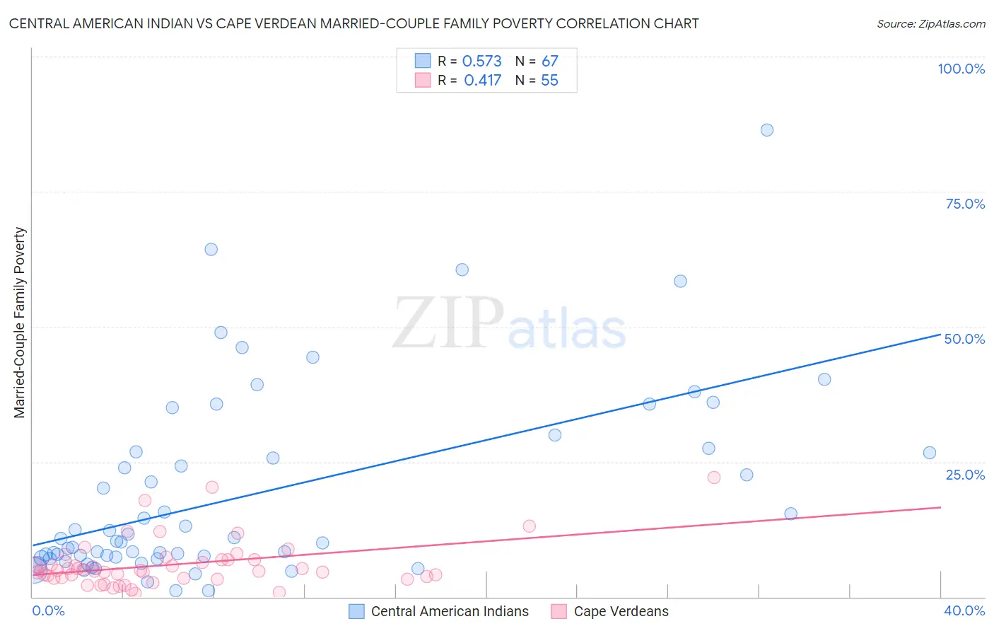 Central American Indian vs Cape Verdean Married-Couple Family Poverty