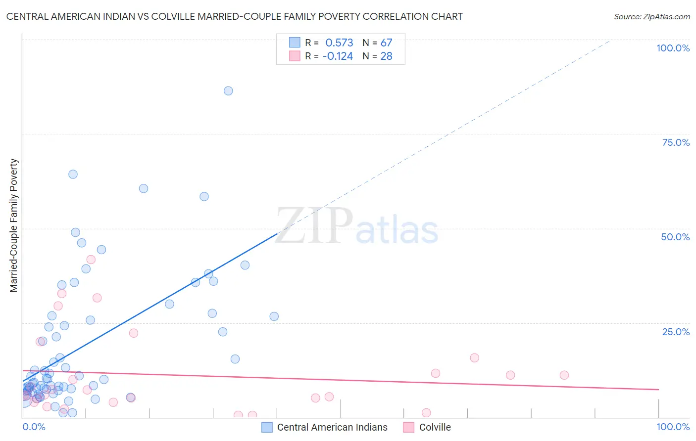 Central American Indian vs Colville Married-Couple Family Poverty