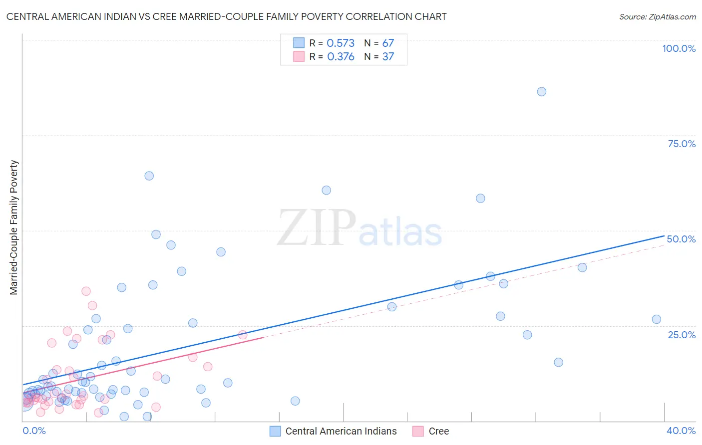 Central American Indian vs Cree Married-Couple Family Poverty