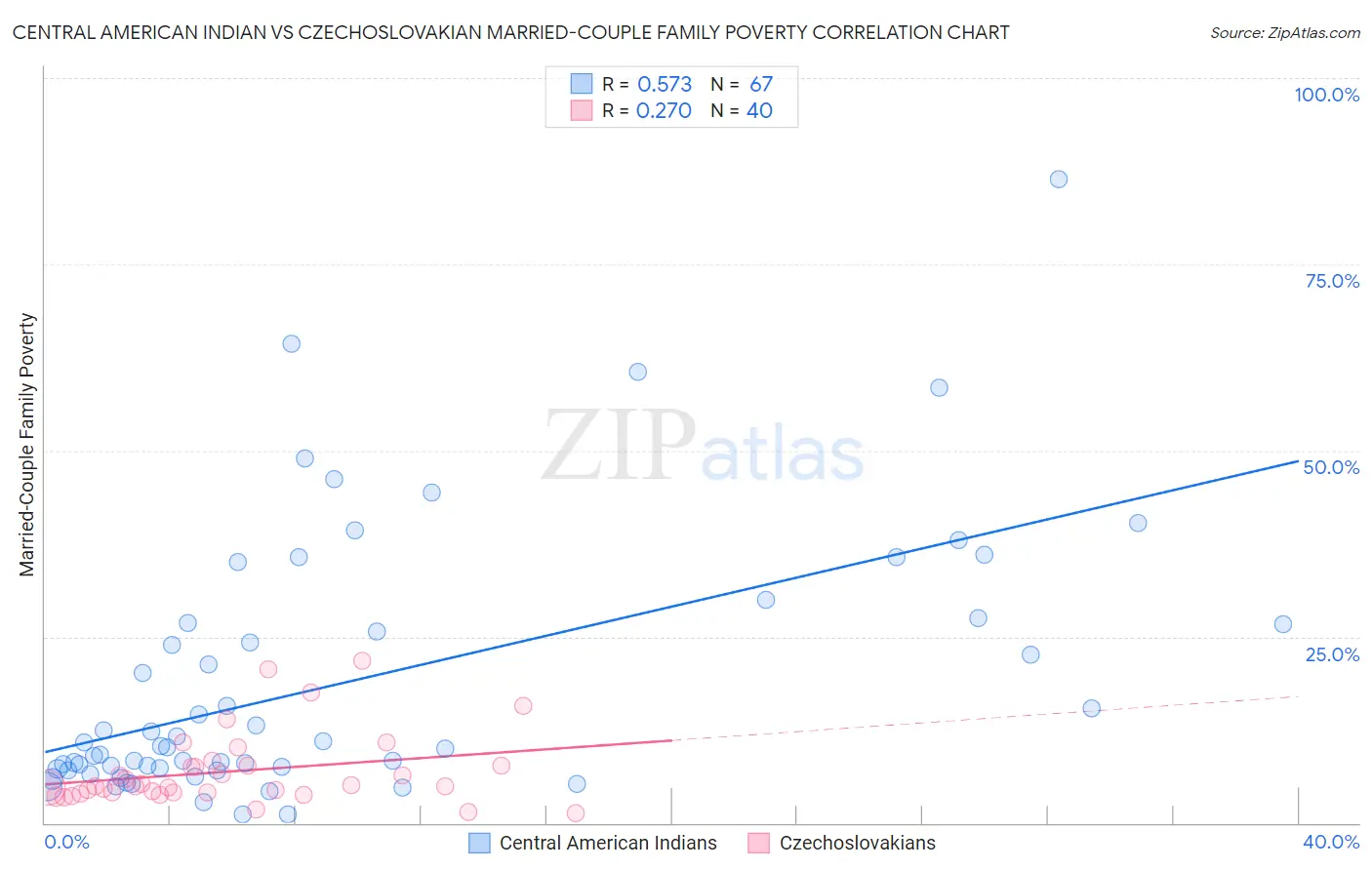 Central American Indian vs Czechoslovakian Married-Couple Family Poverty