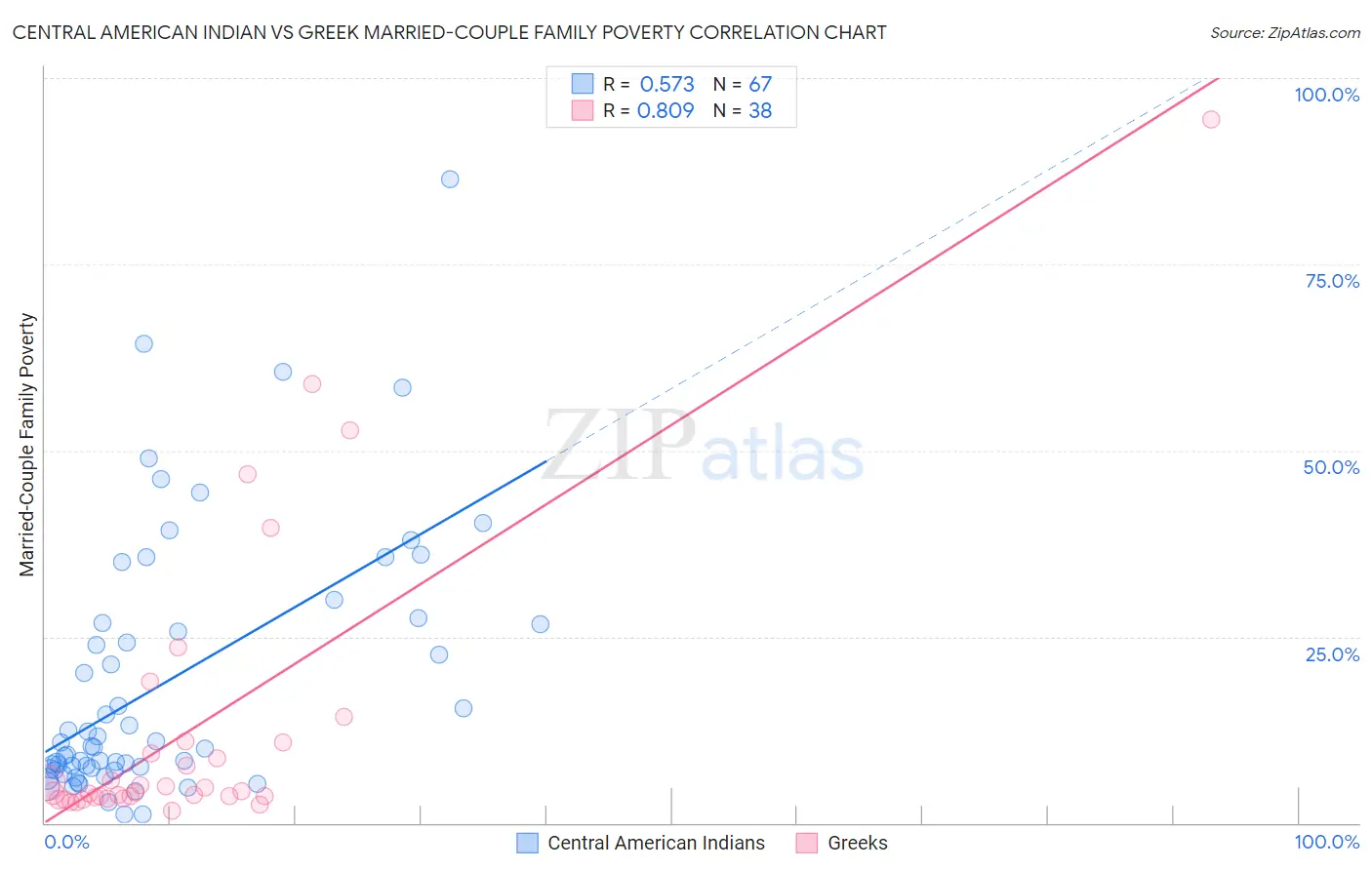 Central American Indian vs Greek Married-Couple Family Poverty