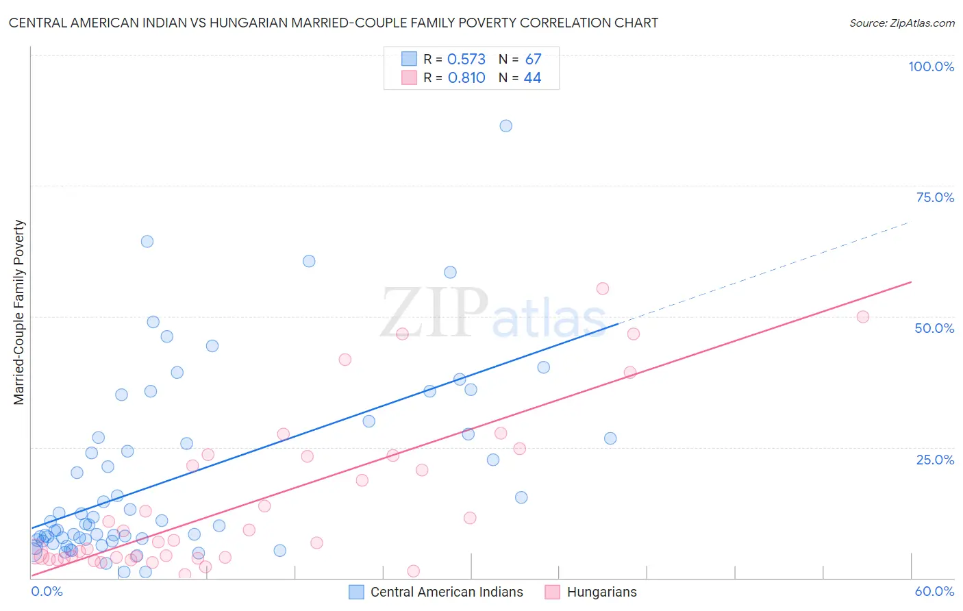 Central American Indian vs Hungarian Married-Couple Family Poverty