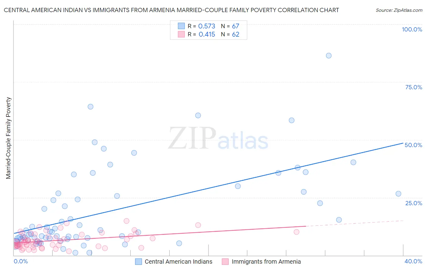 Central American Indian vs Immigrants from Armenia Married-Couple Family Poverty