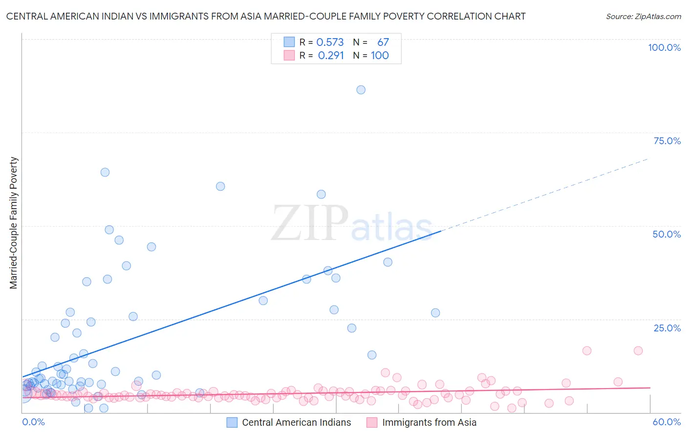 Central American Indian vs Immigrants from Asia Married-Couple Family Poverty