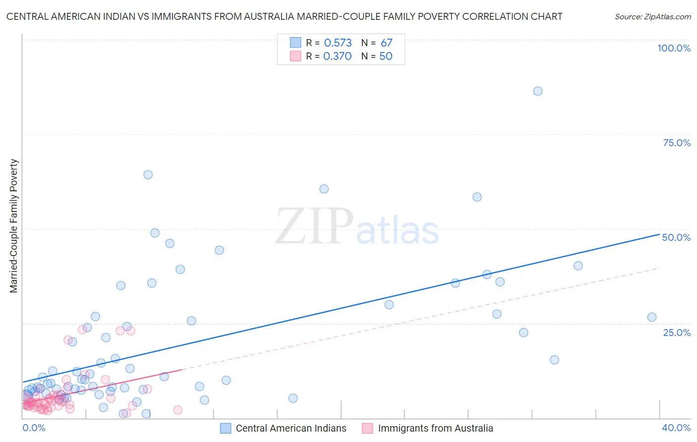 Central American Indian vs Immigrants from Australia Married-Couple Family Poverty