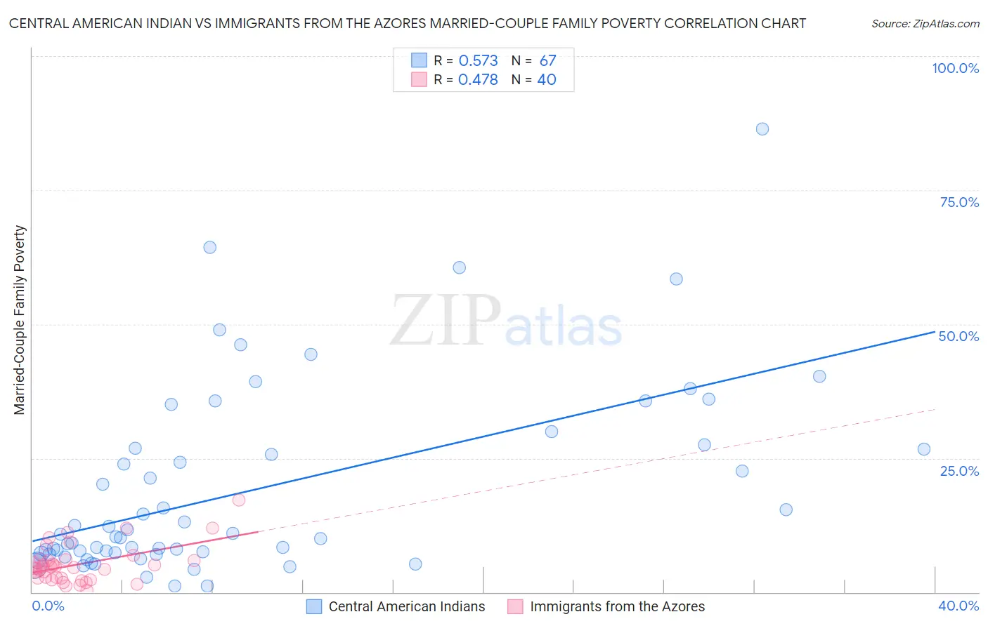 Central American Indian vs Immigrants from the Azores Married-Couple Family Poverty