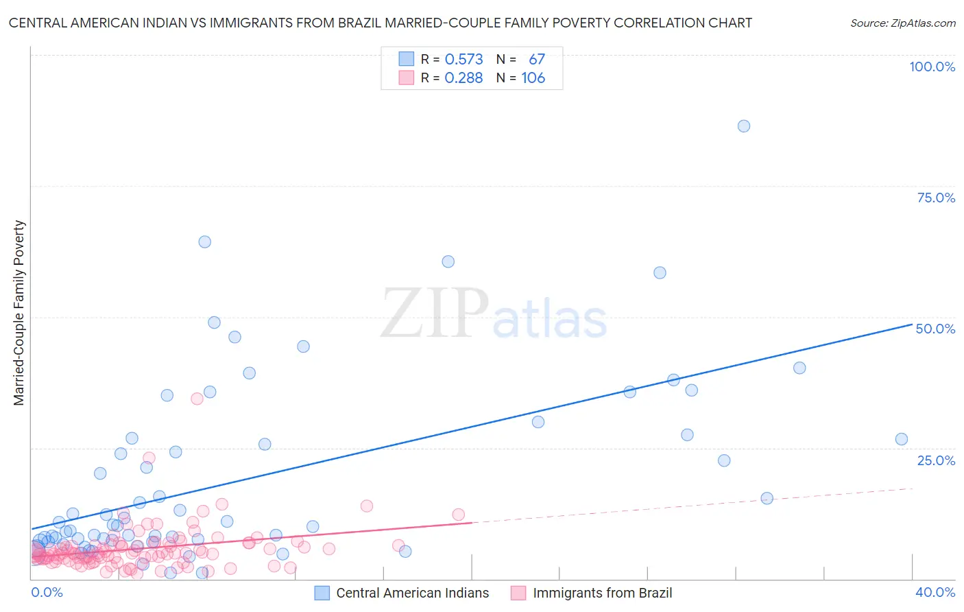 Central American Indian vs Immigrants from Brazil Married-Couple Family Poverty
