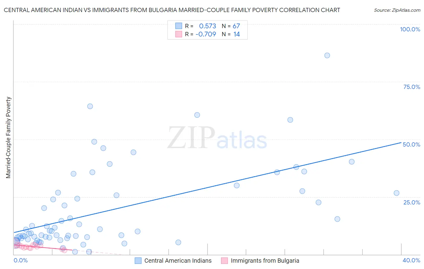 Central American Indian vs Immigrants from Bulgaria Married-Couple Family Poverty