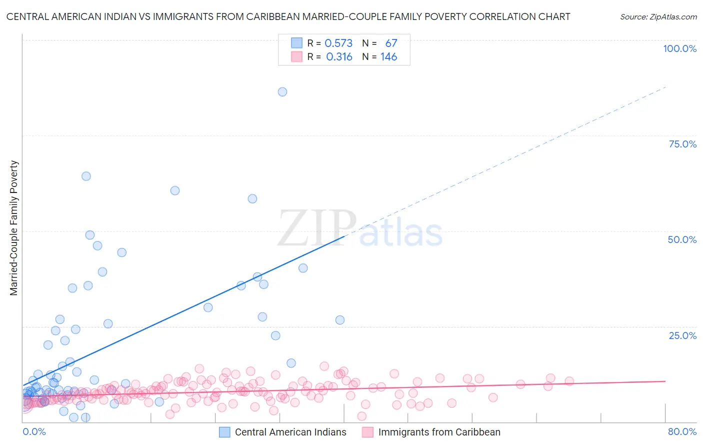 Central American Indian vs Immigrants from Caribbean Married-Couple Family Poverty