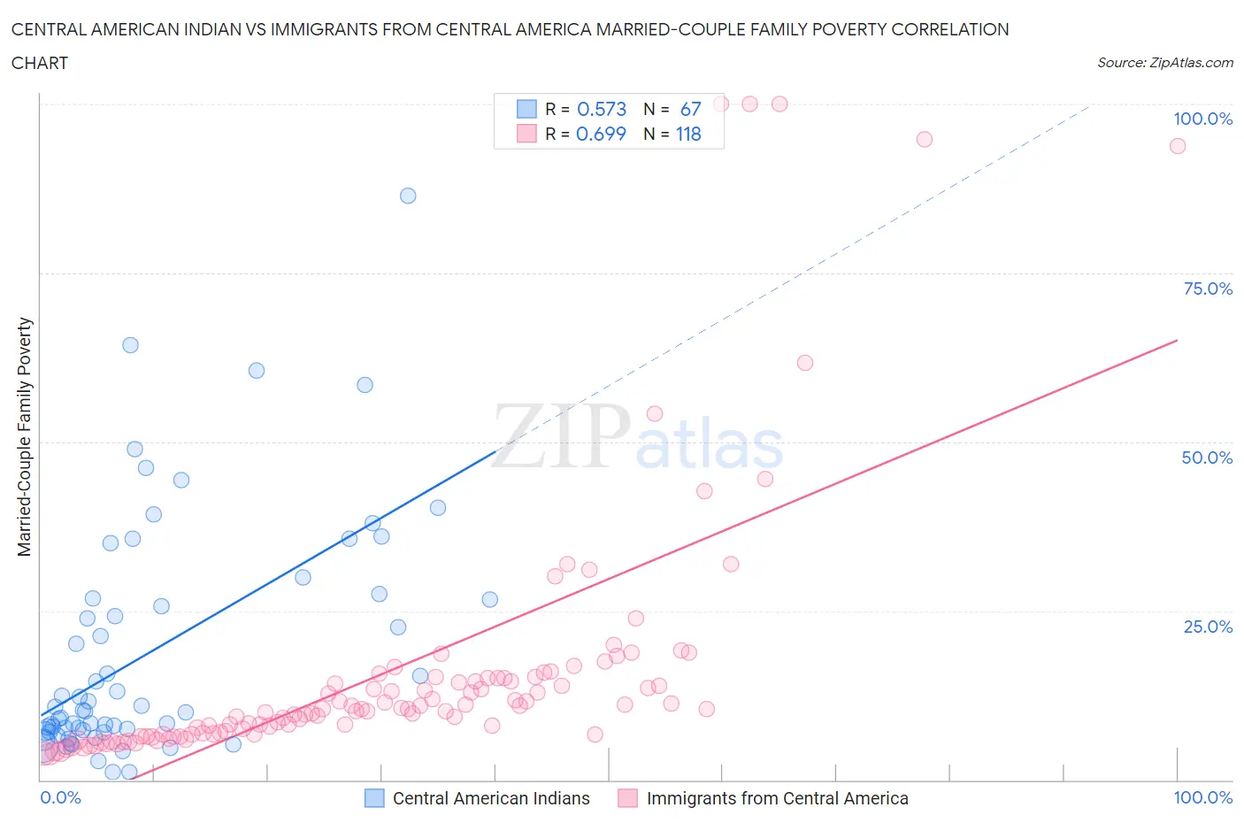 Central American Indian vs Immigrants from Central America Married-Couple Family Poverty