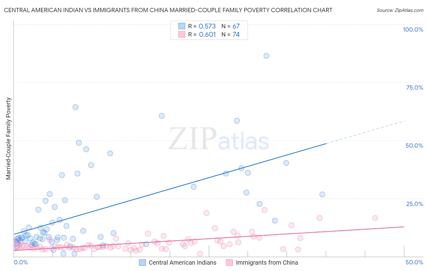 Central American Indian vs Immigrants from China Married-Couple Family Poverty