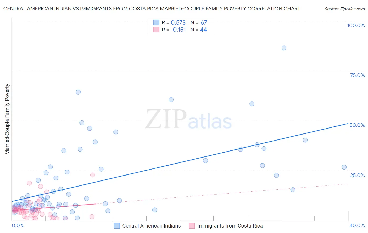 Central American Indian vs Immigrants from Costa Rica Married-Couple Family Poverty