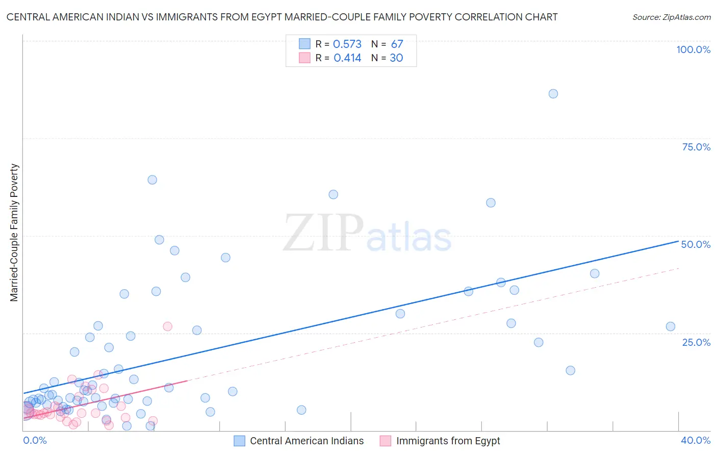 Central American Indian vs Immigrants from Egypt Married-Couple Family Poverty