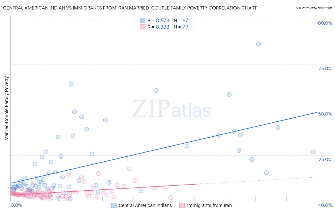 Central American Indian vs Immigrants from Iran Married-Couple Family Poverty