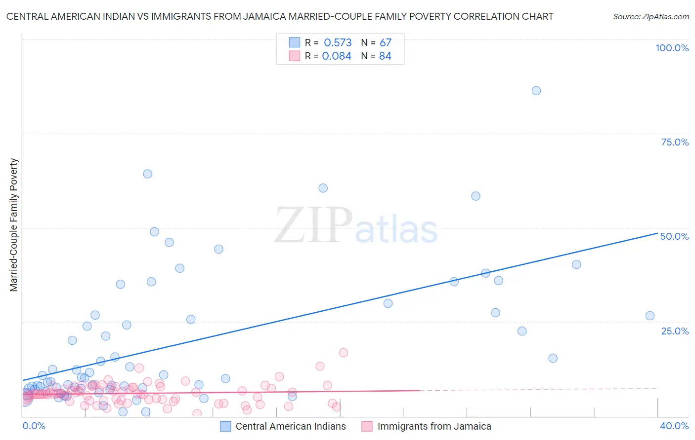 Central American Indian vs Immigrants from Jamaica Married-Couple Family Poverty