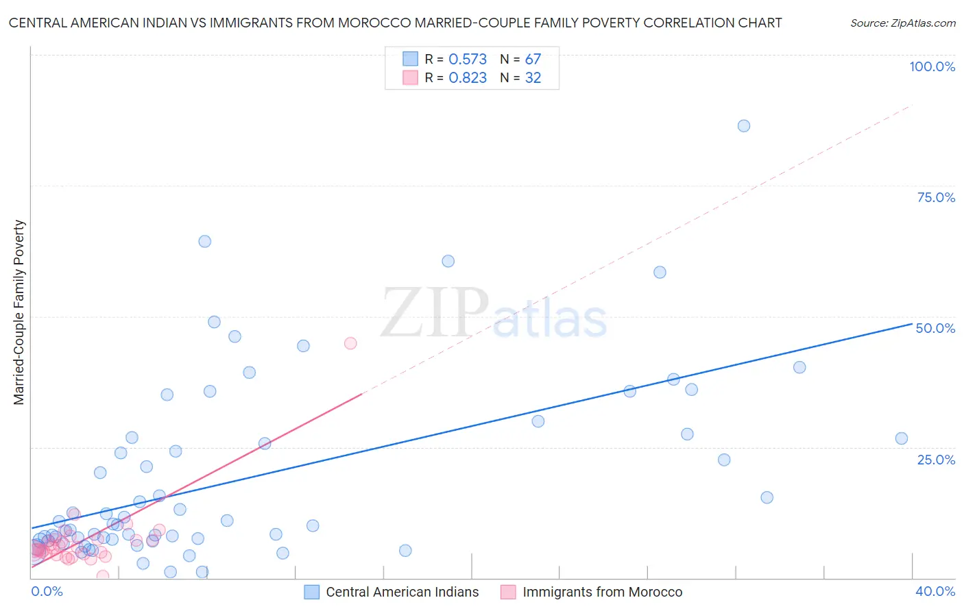 Central American Indian vs Immigrants from Morocco Married-Couple Family Poverty