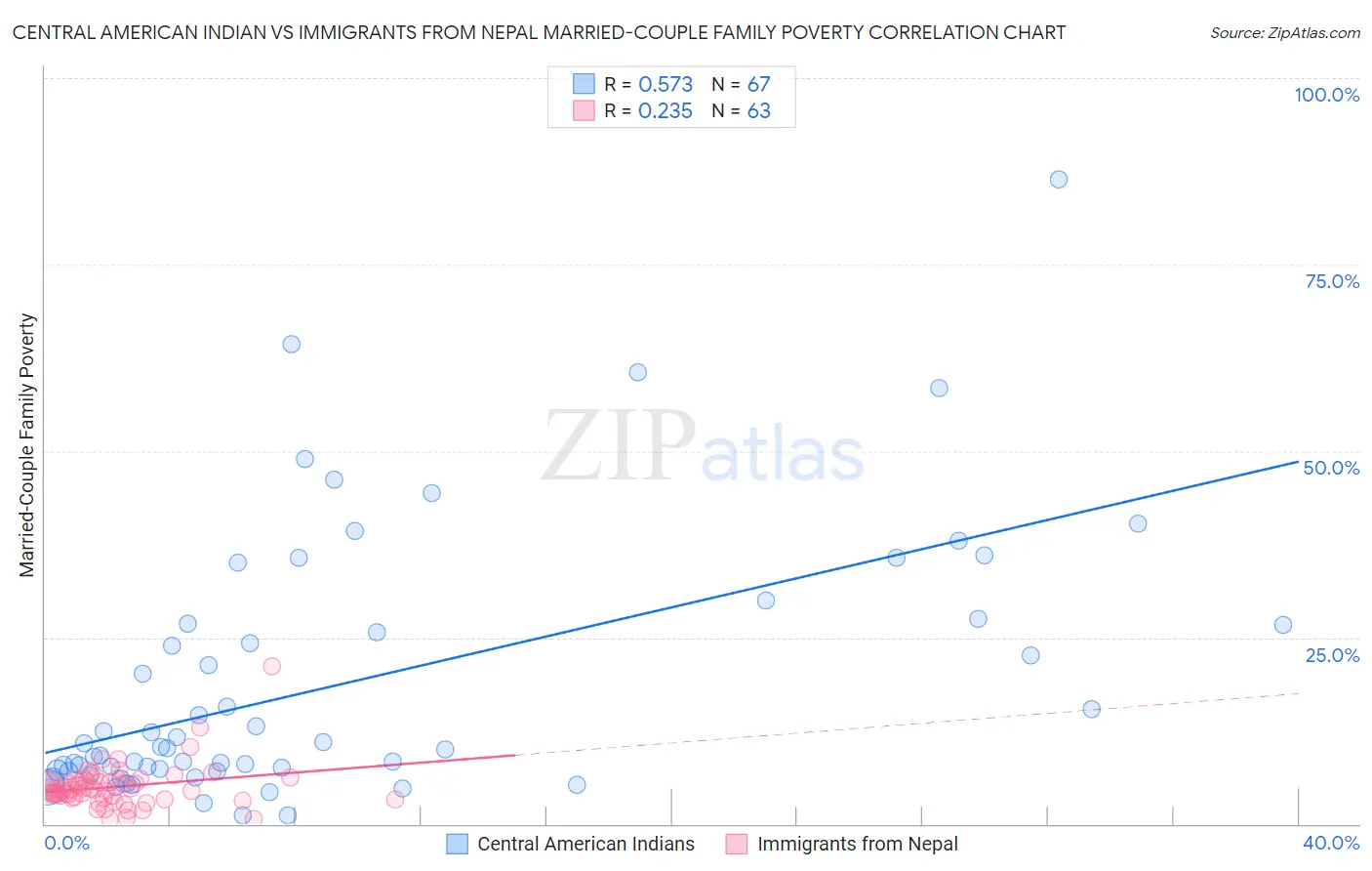 Central American Indian vs Immigrants from Nepal Married-Couple Family Poverty