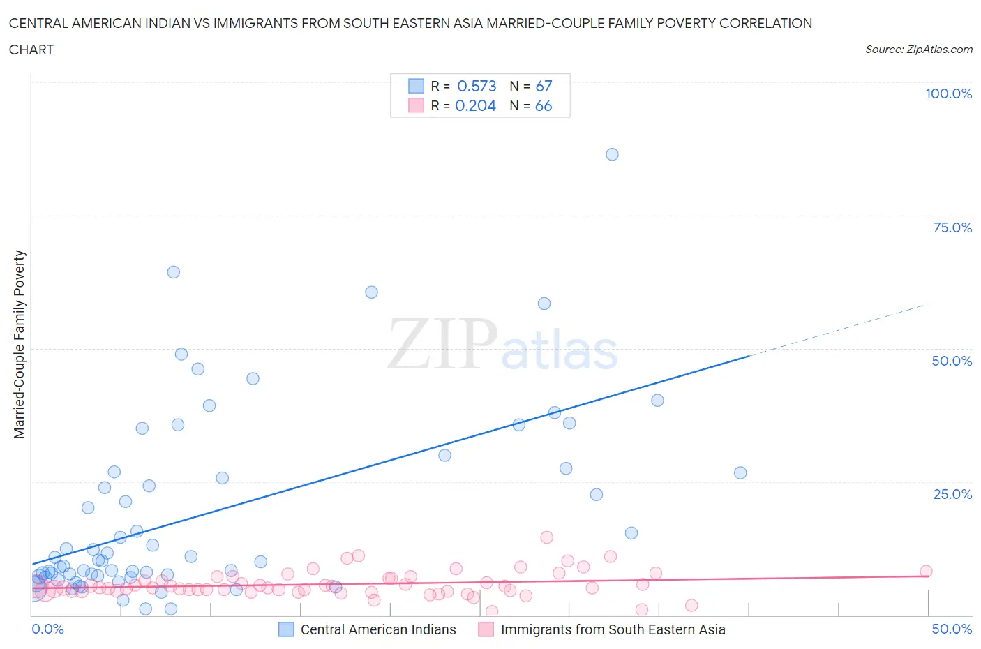 Central American Indian vs Immigrants from South Eastern Asia Married-Couple Family Poverty