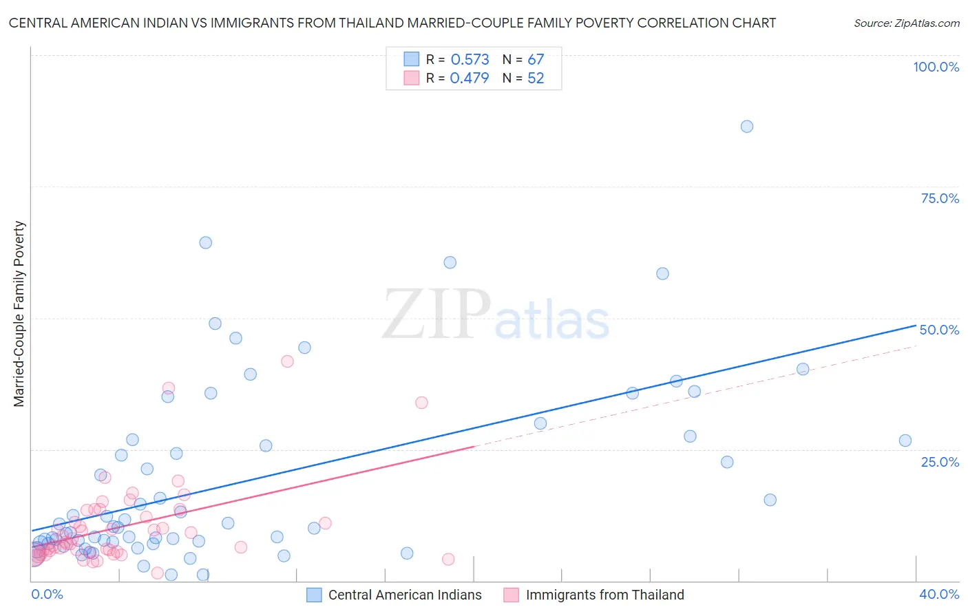 Central American Indian vs Immigrants from Thailand Married-Couple Family Poverty