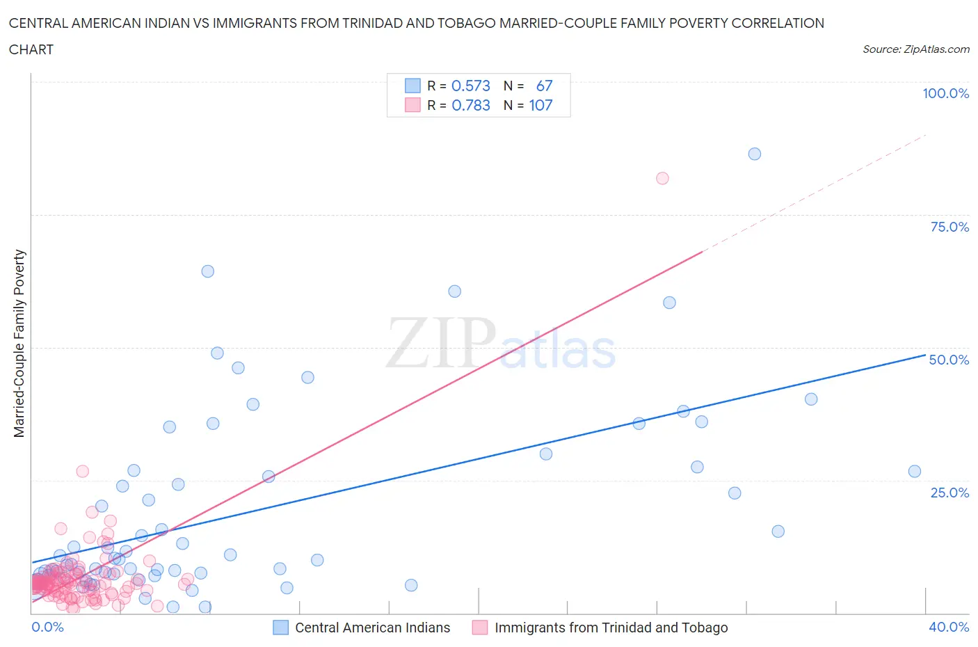 Central American Indian vs Immigrants from Trinidad and Tobago Married-Couple Family Poverty