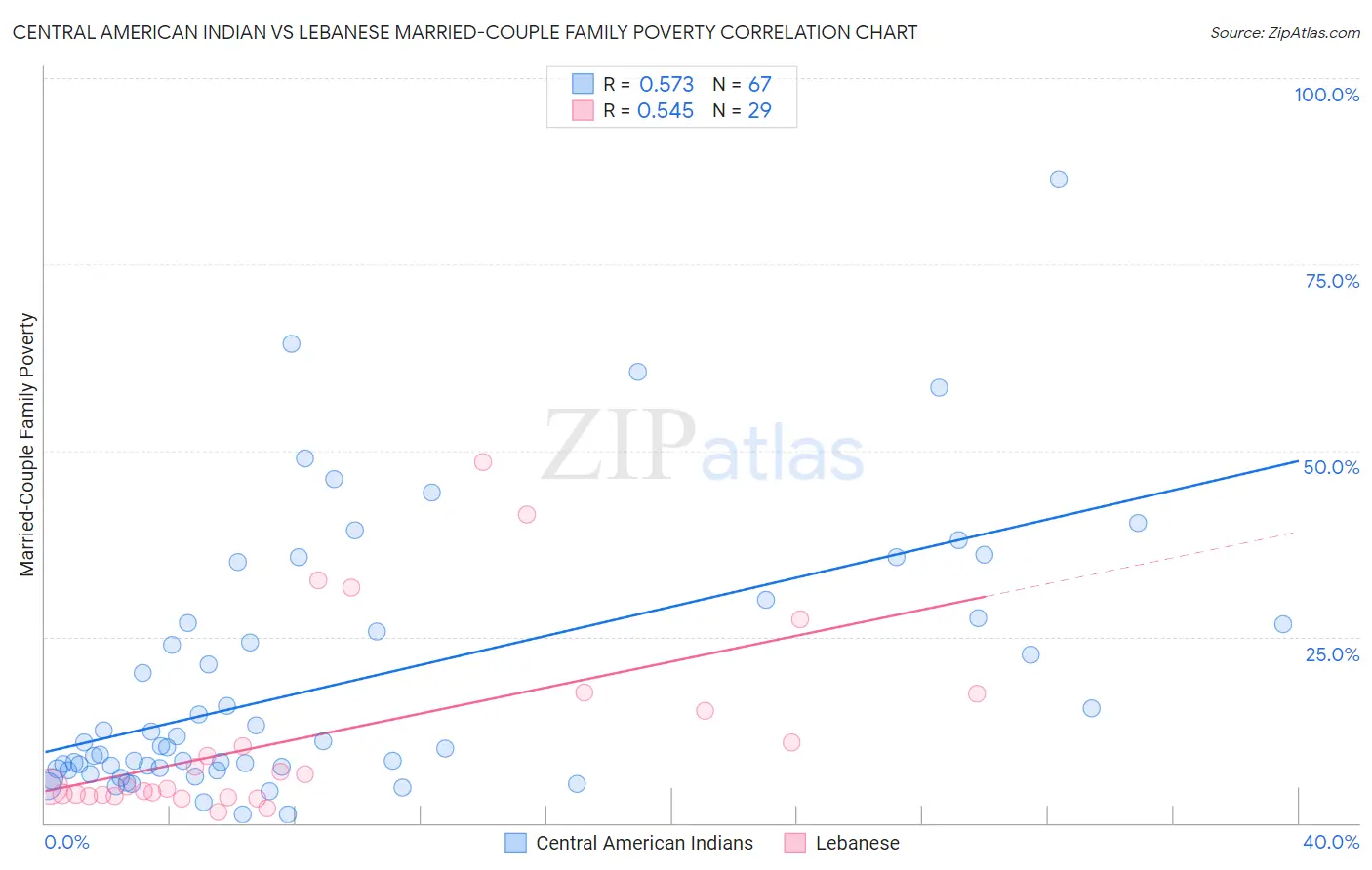 Central American Indian vs Lebanese Married-Couple Family Poverty