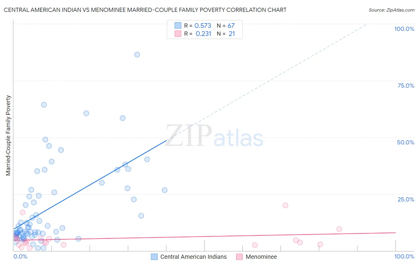 Central American Indian vs Menominee Married-Couple Family Poverty