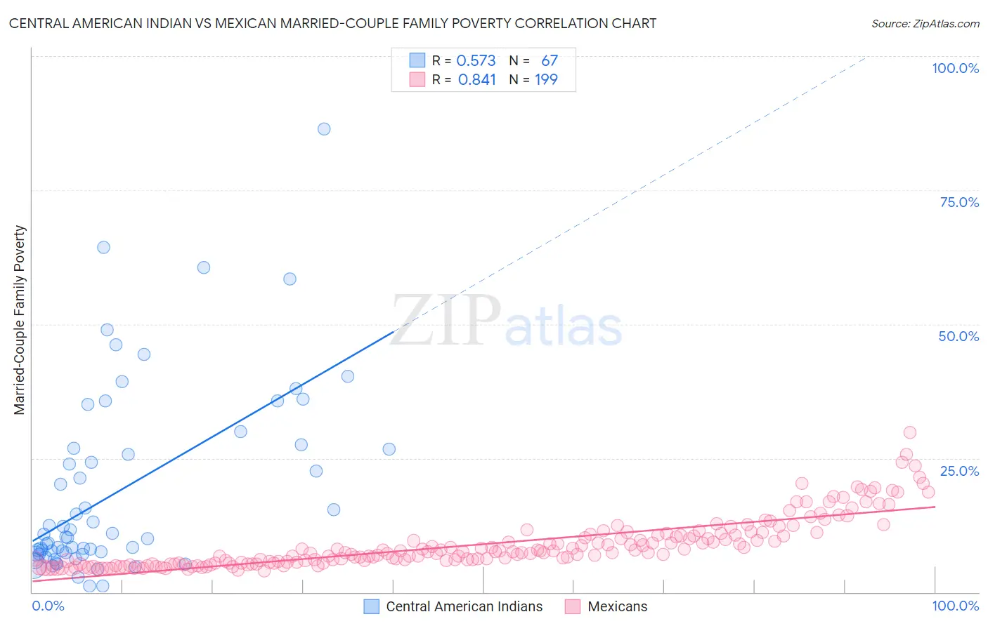 Central American Indian vs Mexican Married-Couple Family Poverty