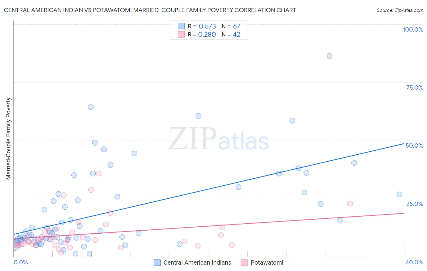 Central American Indian vs Potawatomi Married-Couple Family Poverty