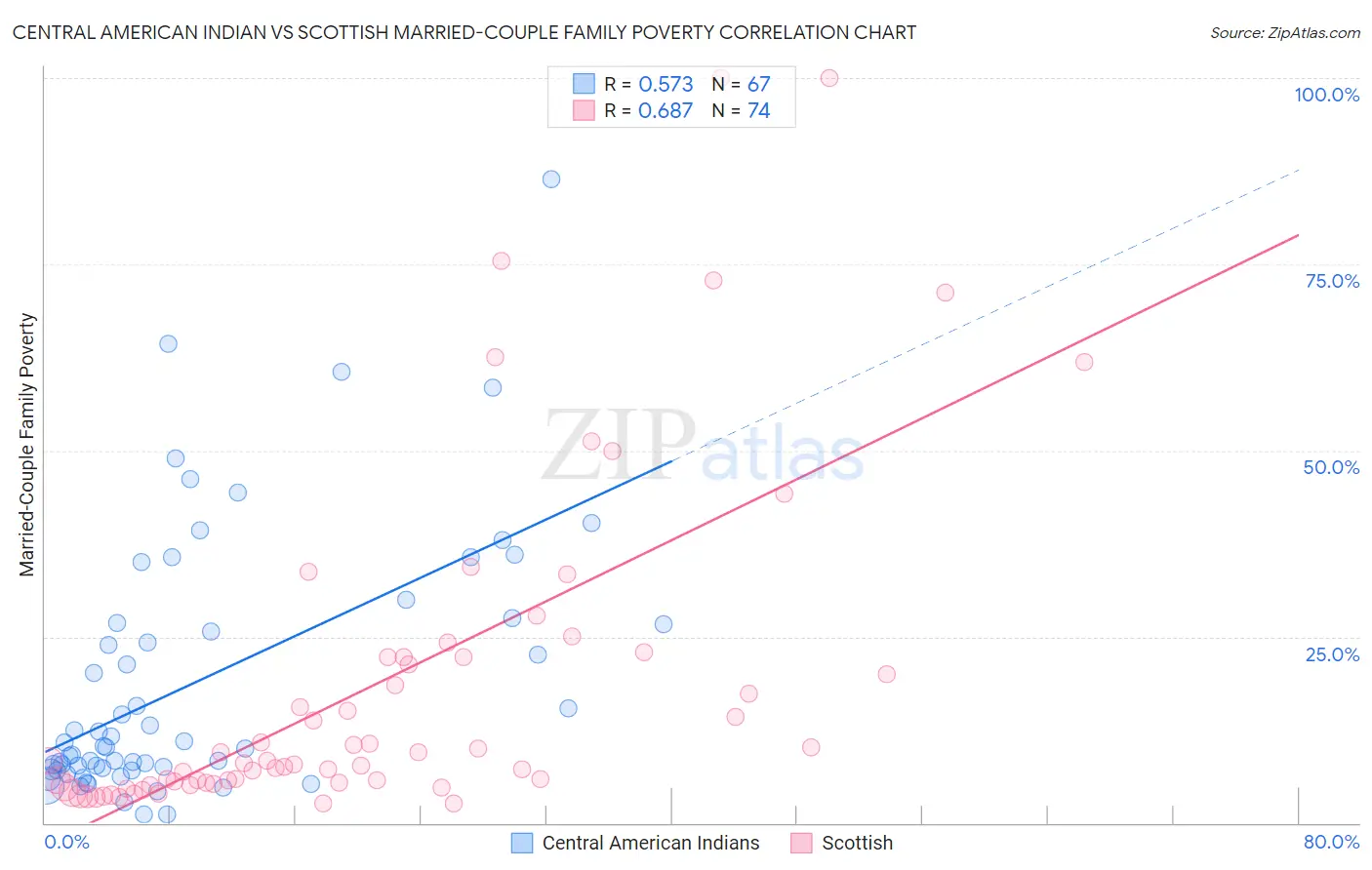 Central American Indian vs Scottish Married-Couple Family Poverty