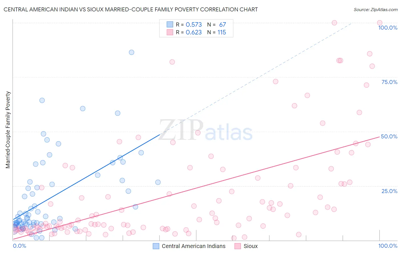 Central American Indian vs Sioux Married-Couple Family Poverty