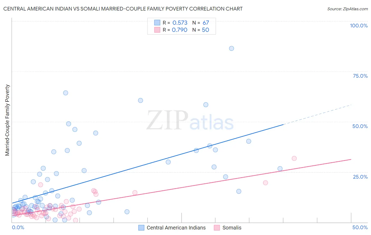 Central American Indian vs Somali Married-Couple Family Poverty