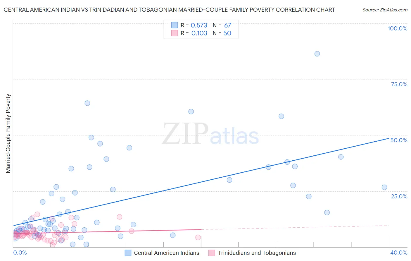 Central American Indian vs Trinidadian and Tobagonian Married-Couple Family Poverty