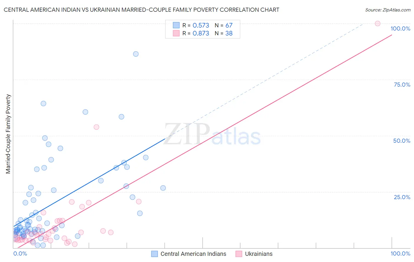 Central American Indian vs Ukrainian Married-Couple Family Poverty