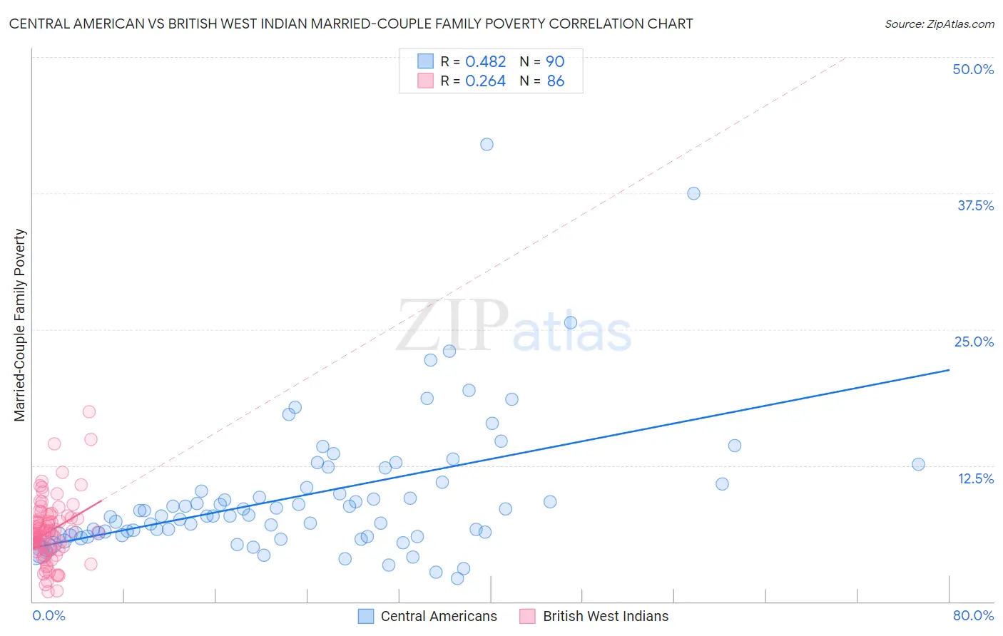 Central American vs British West Indian Married-Couple Family Poverty