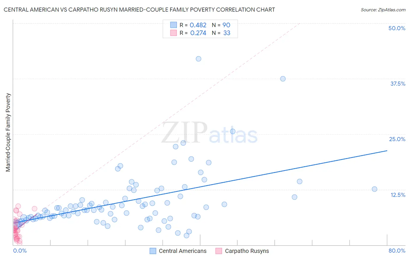 Central American vs Carpatho Rusyn Married-Couple Family Poverty