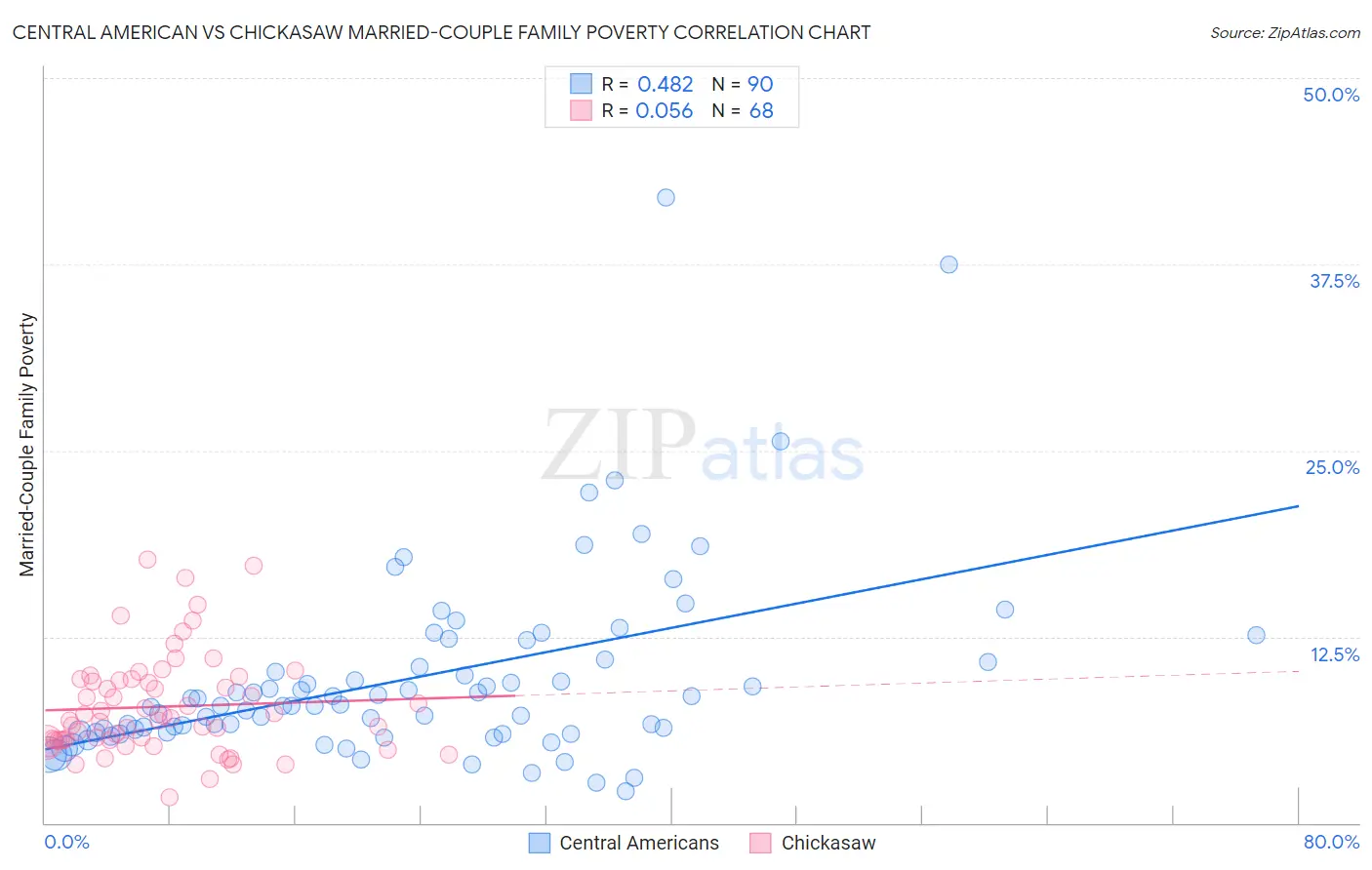 Central American vs Chickasaw Married-Couple Family Poverty