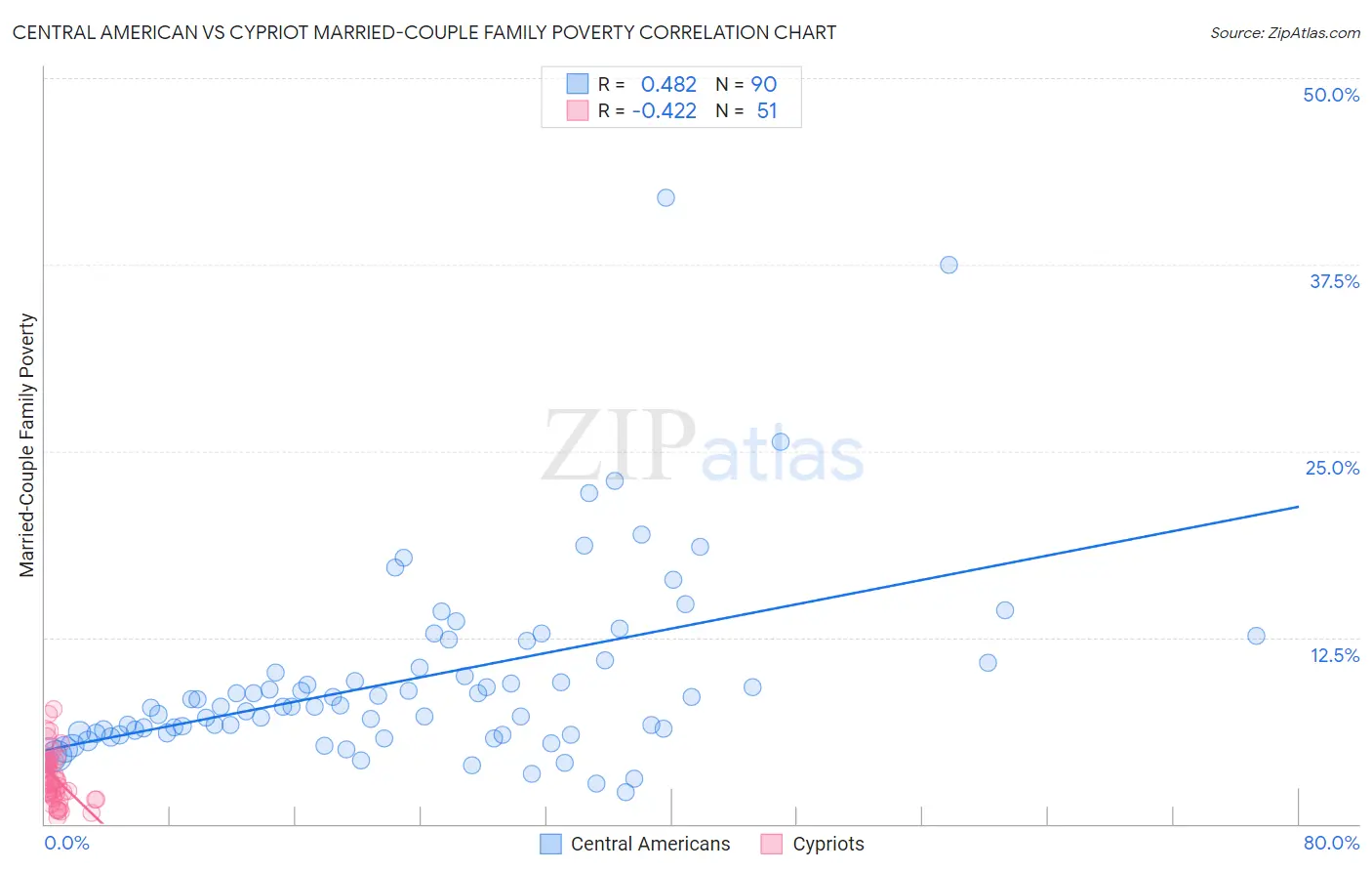 Central American vs Cypriot Married-Couple Family Poverty