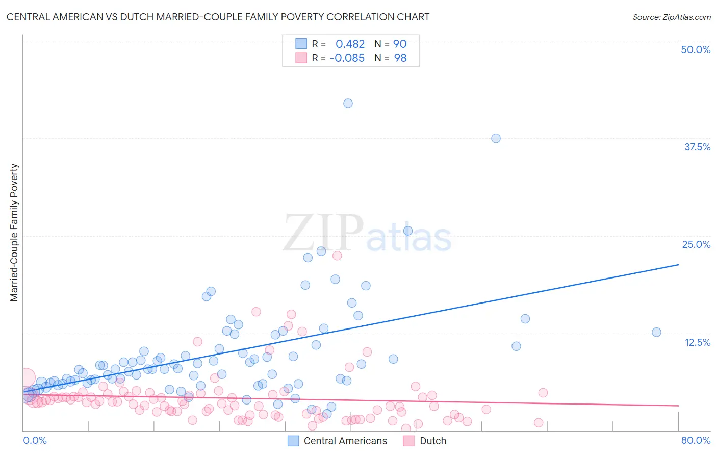 Central American vs Dutch Married-Couple Family Poverty
