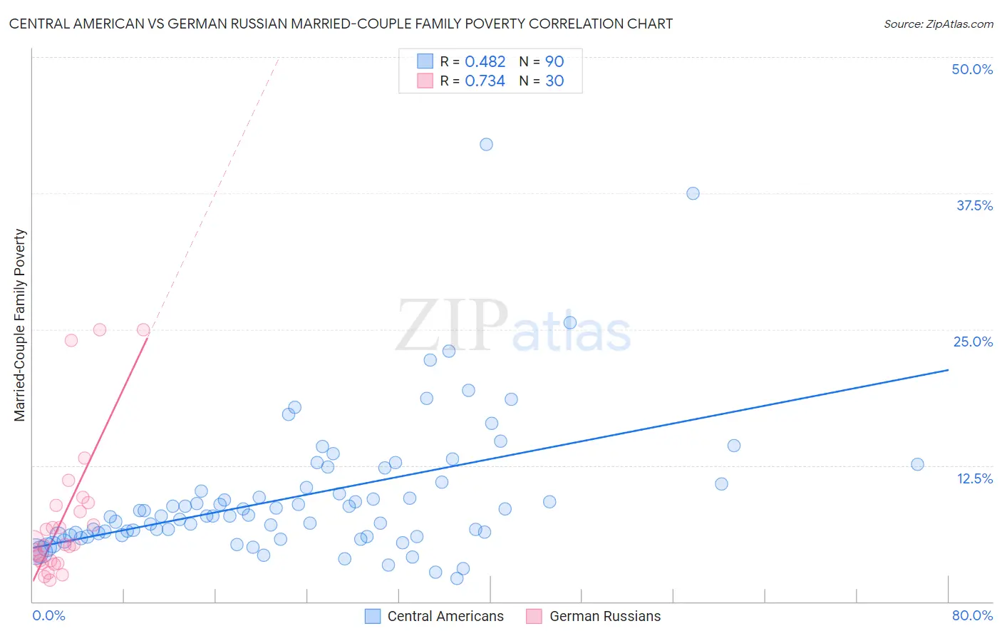 Central American vs German Russian Married-Couple Family Poverty